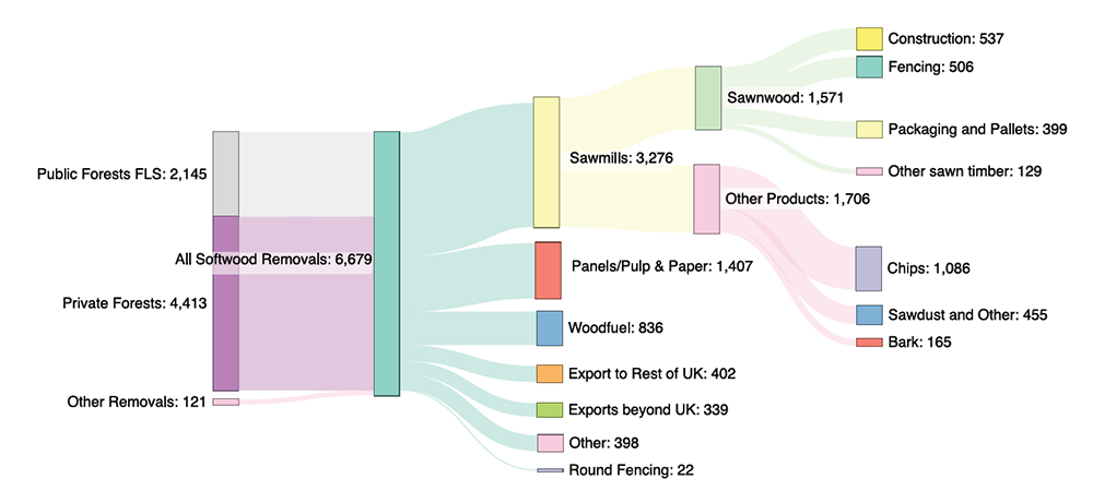 Scottish wood Sankey diagram showing 2023 data.